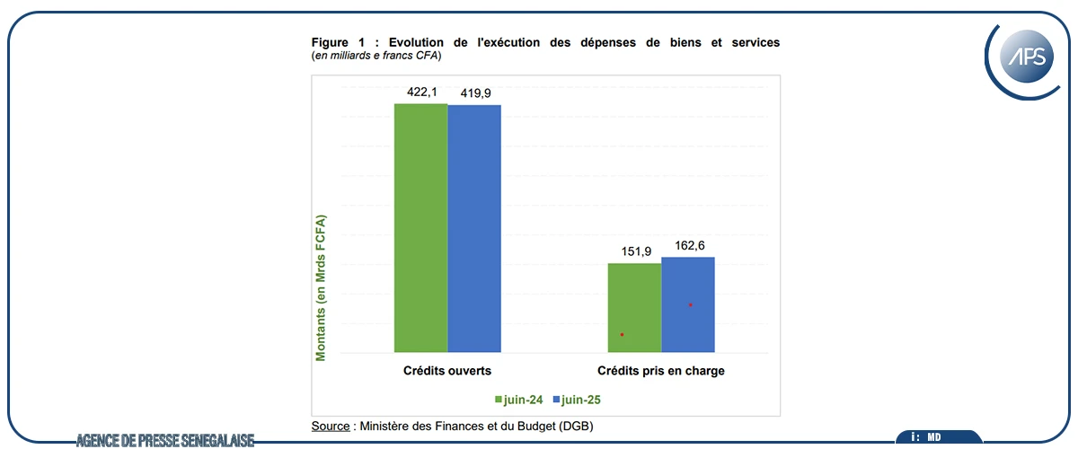 Un déficit budgétaire de 34,7 % au deuxième trimestre