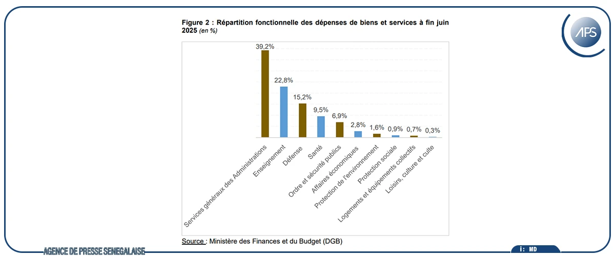 Un déficit budgétaire de 34,7 % au deuxième trimestre