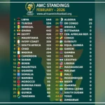 ‎Classement AMC : le Sénégal se hisse à la troisième place ‎