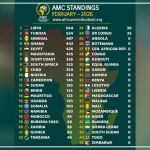 ‎Classement AMC : le Sénégal se hisse à la troisième place ‎
