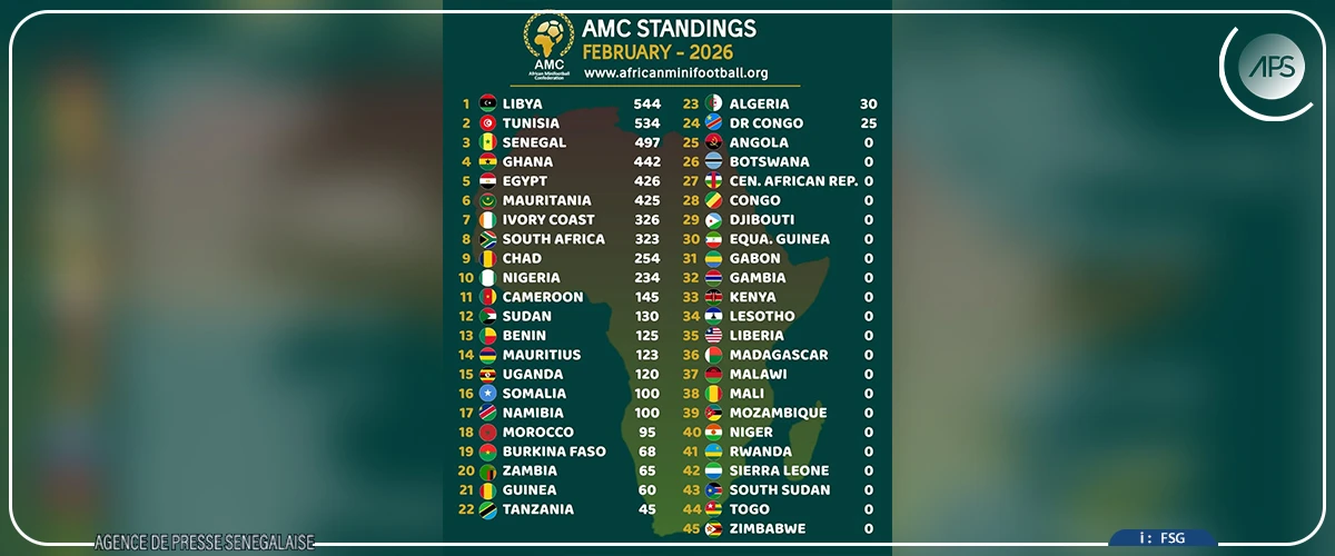 ‎Classement AMC : le Sénégal se hisse à la troisième place ‎