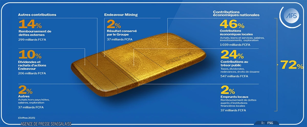 Contribution économique : Endeavour Mining détaille ses chiffres pour 2025