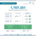 Hajj 2026  :  1 707 301 pèlerins enregistrés (officiel)