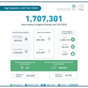 Hajj 2026  :  1 707 301 pèlerins enregistrés (officiel)