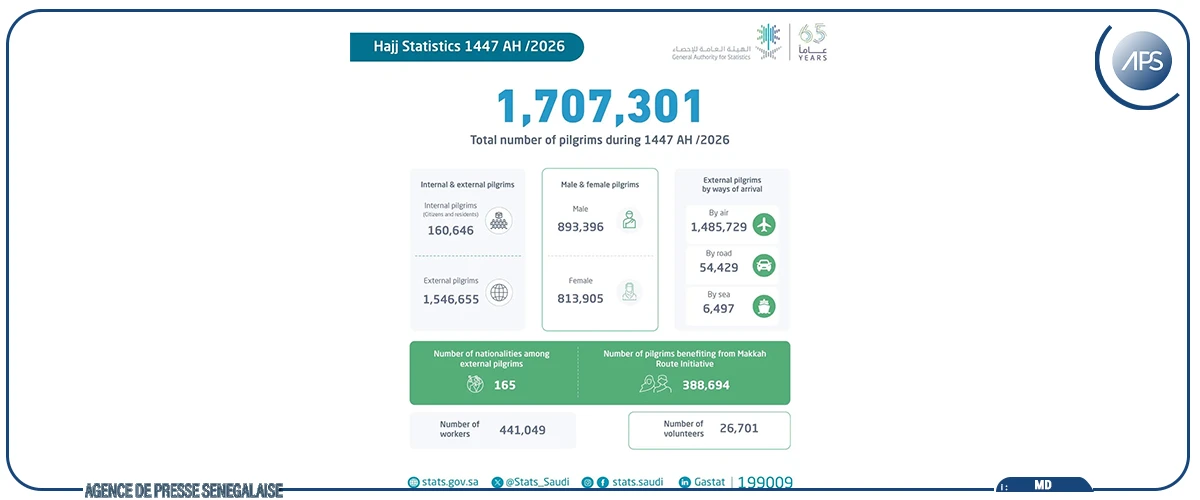 Hajj 2026  :  1 707 301 pèlerins enregistrés (officiel)