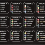 Éliminatoires CAN 2027 : le Sénégal avec le Mozambique, le Soudan et l’Ethiopie