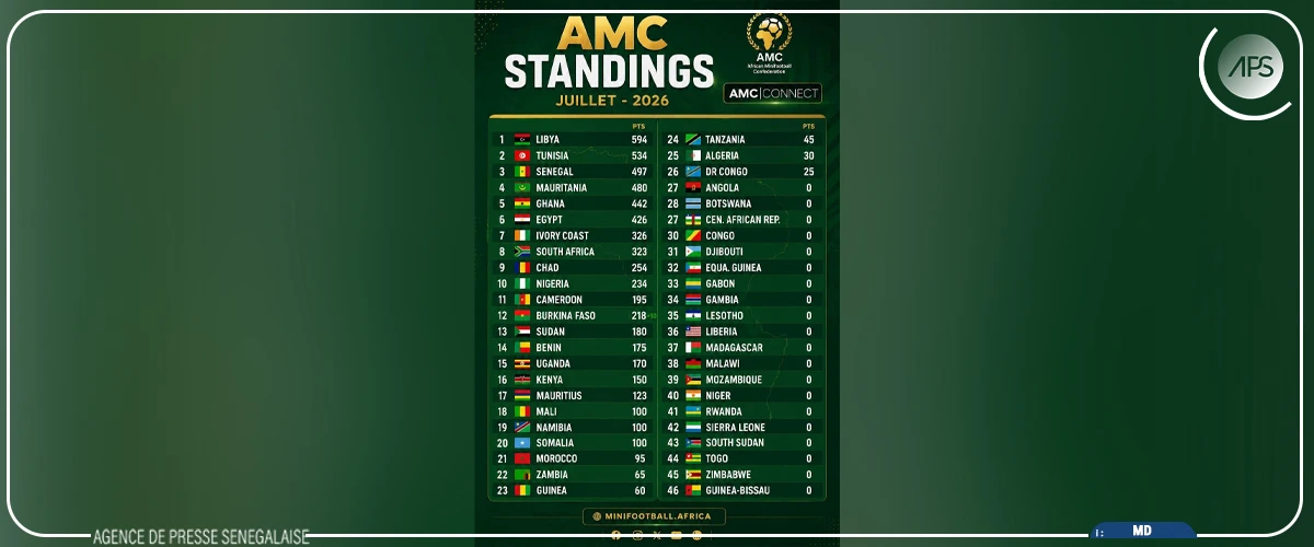 Classement AMC: le Sénégal conserve sa troisième place