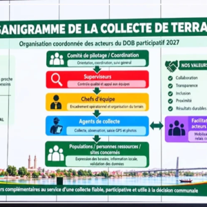 Kaolack : la mairie lance une collecte de terrain pour mieux orienter ses investissements