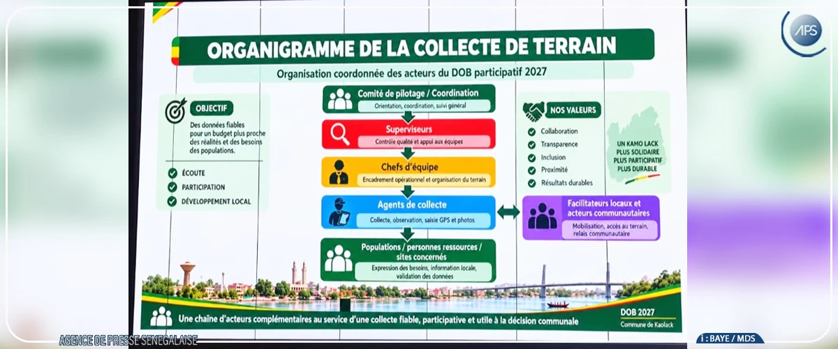 Kaolack : la mairie lance une collecte de terrain pour mieux orienter ses investissements